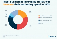 TikTok | TikTok廣告投放ROI極高，78%的小型企業(yè)...